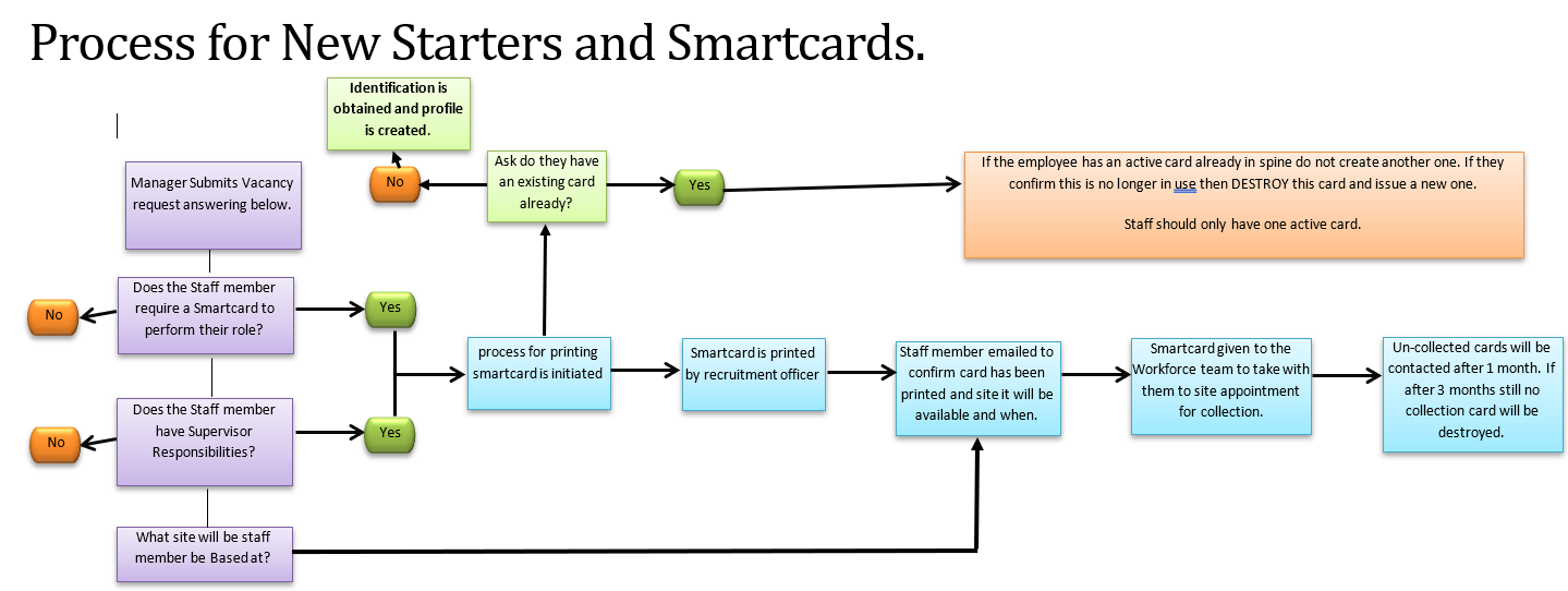 Smartcard Process Sep23